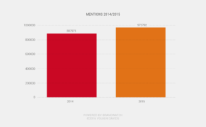 B2B Social Media Ranking 2015 - Mentions