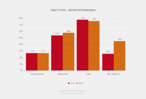 B2B Social Media Ranking 2015 - Tweettypen Reportunternehmen