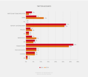 B2B Social Media Ranking 2015 - Twitter Accounts
