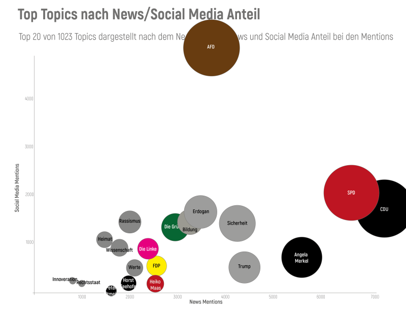 Deutschlandtrend September 2018 - News/Social Media Vergleich