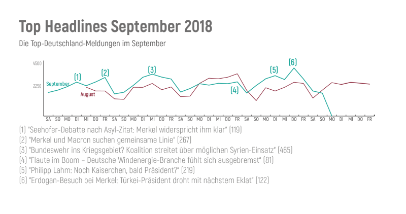 Deutschlandtrend September 2018 - Top-Headlines