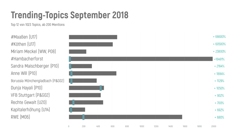 Deutschlandtrend September 2018 - Trending Topics