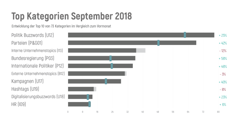 Deutschlandtrend September 2018 - Top Kategorien